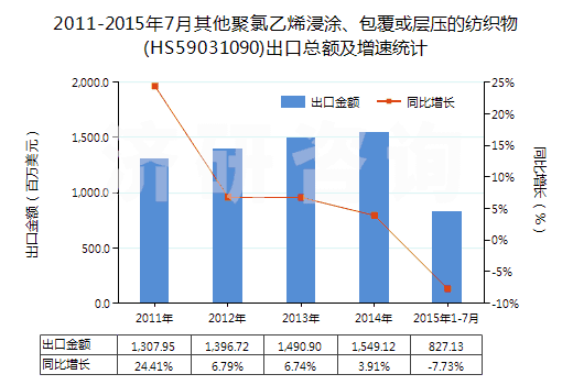 2011-2015年7月其他聚氯乙烯浸涂、包覆或?qū)訅旱募徔椢?HS59031090)出口總額及增速統(tǒng)計